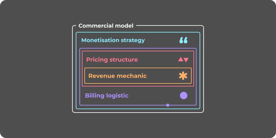 A stylized diagram of a commercial model, showing monetization strategy, pricing structure, revenue mechanics, and billing logistics.