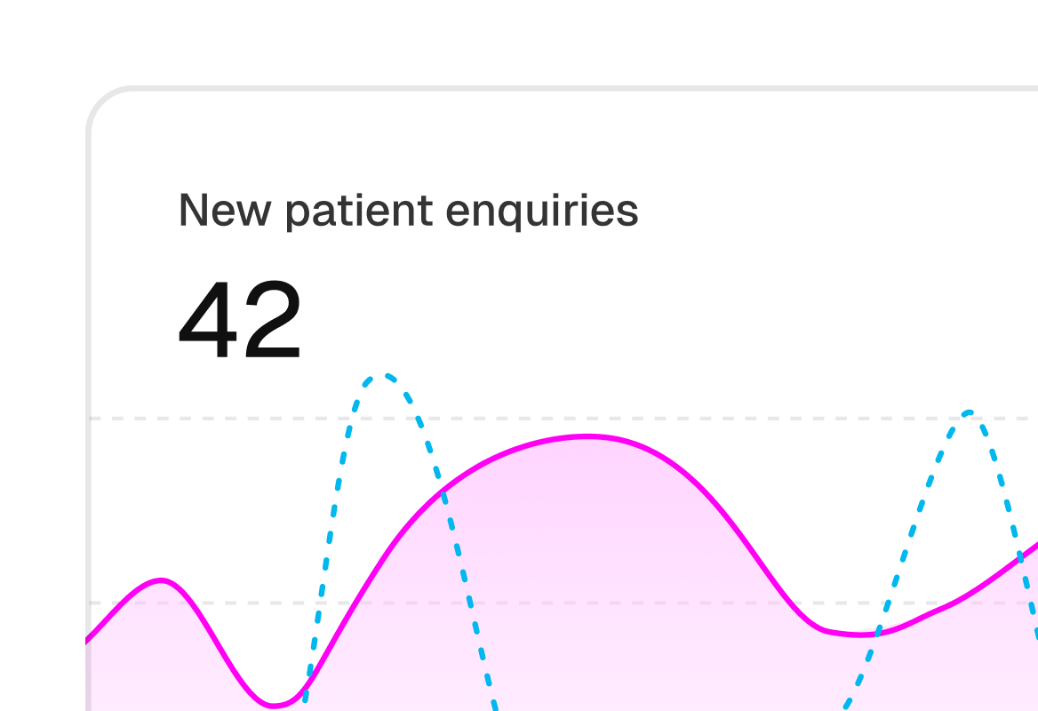 A chart of new patient enquiries rising week on week