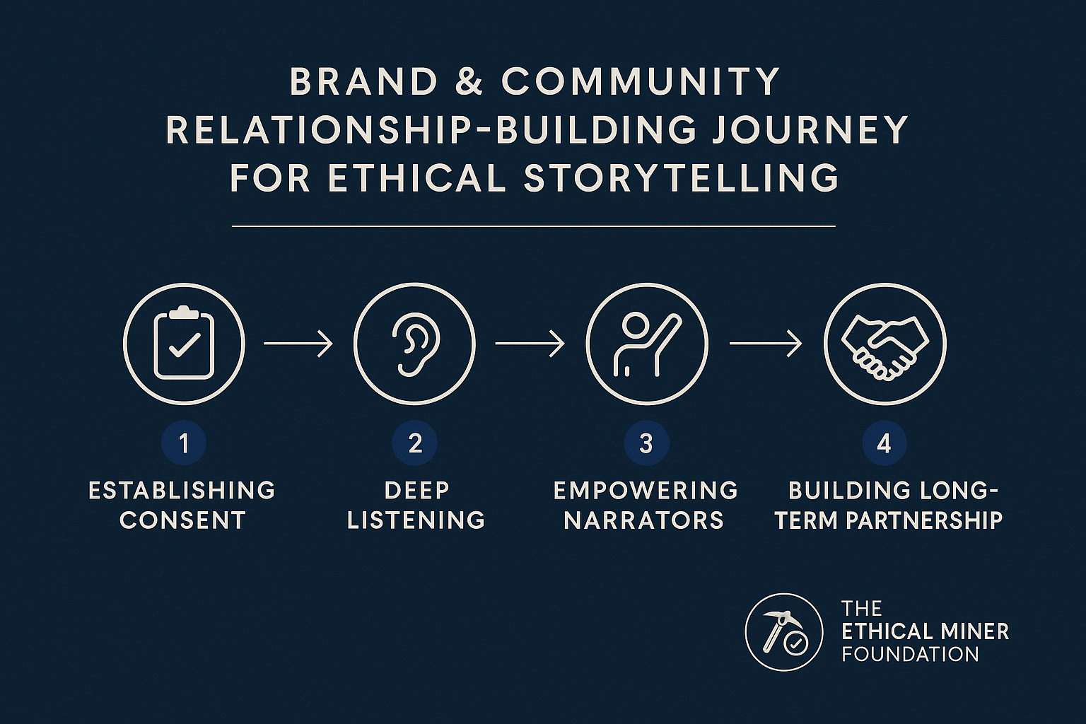 This process visual reinforces Ceylons’ commitment to authentic, trust-based storytelling rooted in community consent and lasting relationships.