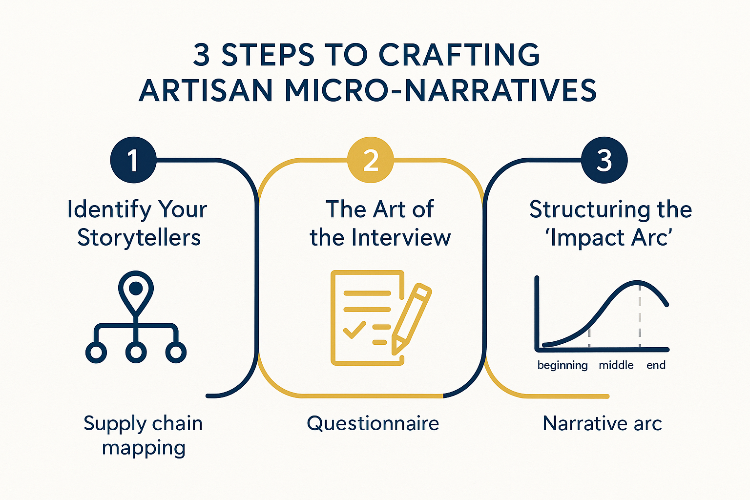 A comparison matrix showing why artisan micro-narratives are more effective than generic brand stories, focusing on authenticity, emotional connection, and verifiability.