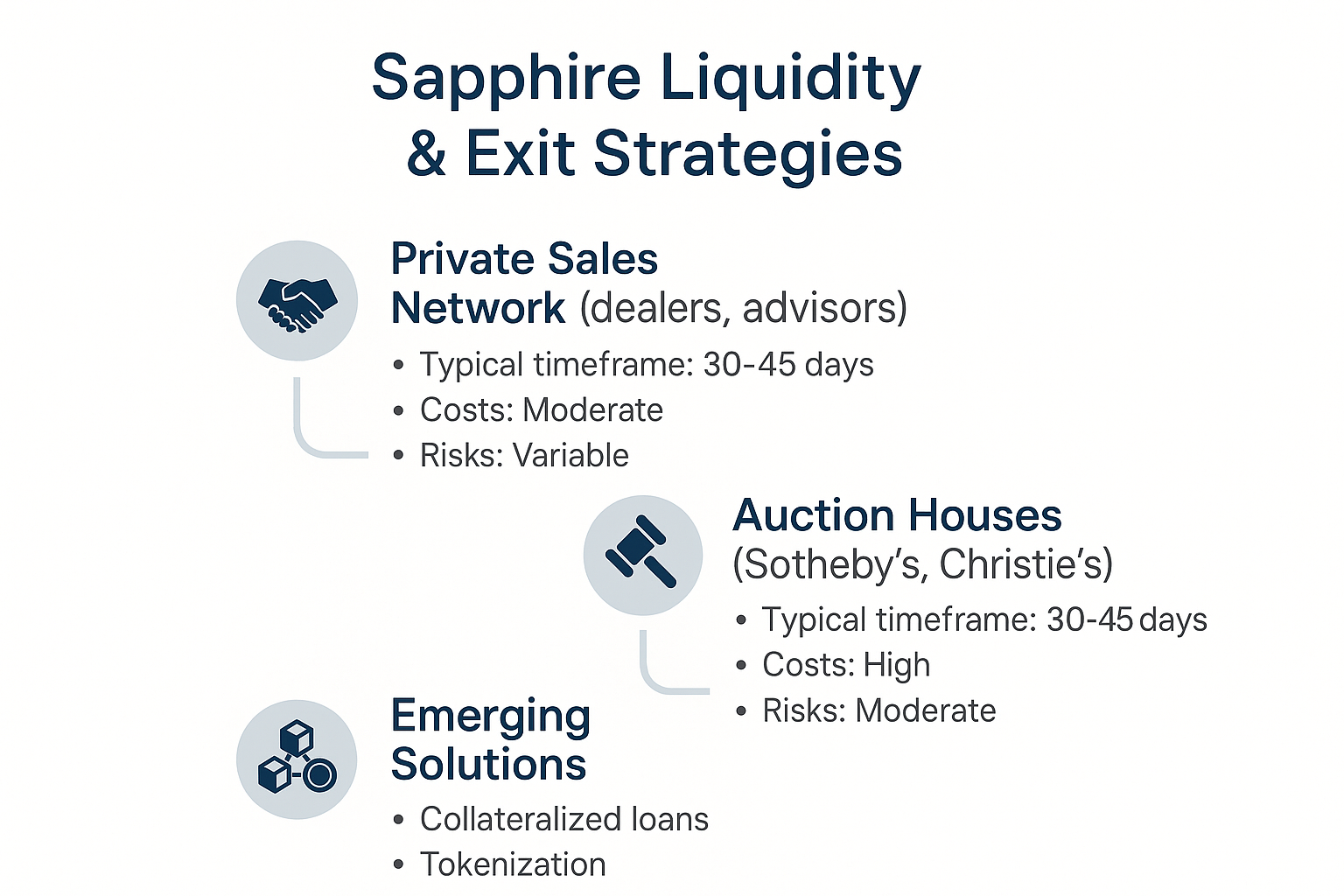 A practical roadmap outlining sapphire exit strategies helps investors plan liquidity pathways, reducing uncertainty and facilitating confident, timely decisions.