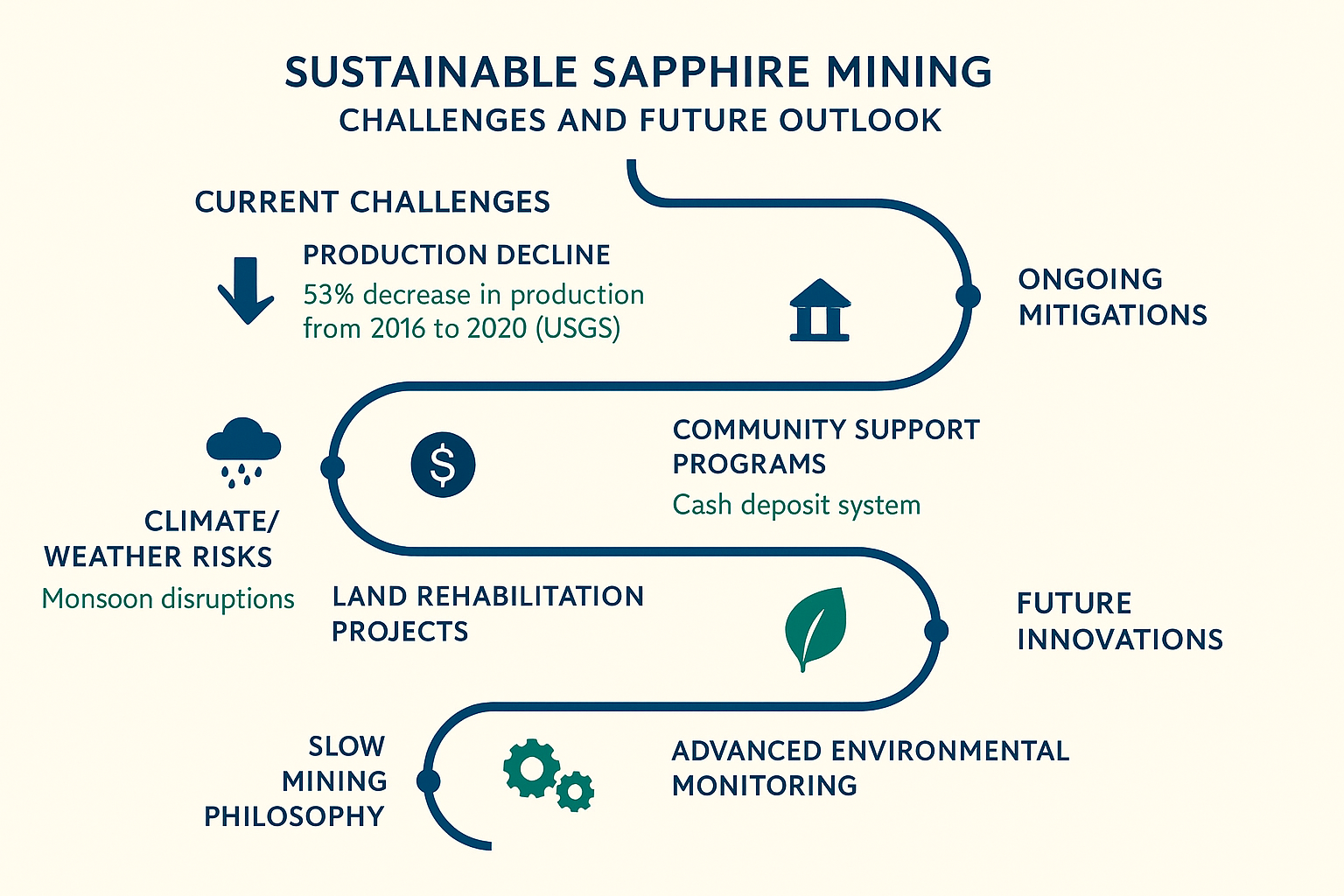A trusted, transparent visualization of ethical mining practices that builds buyer confidence by revealing rigorous environmental and social safeguards embedded in Sri Lankan sapphire extraction.