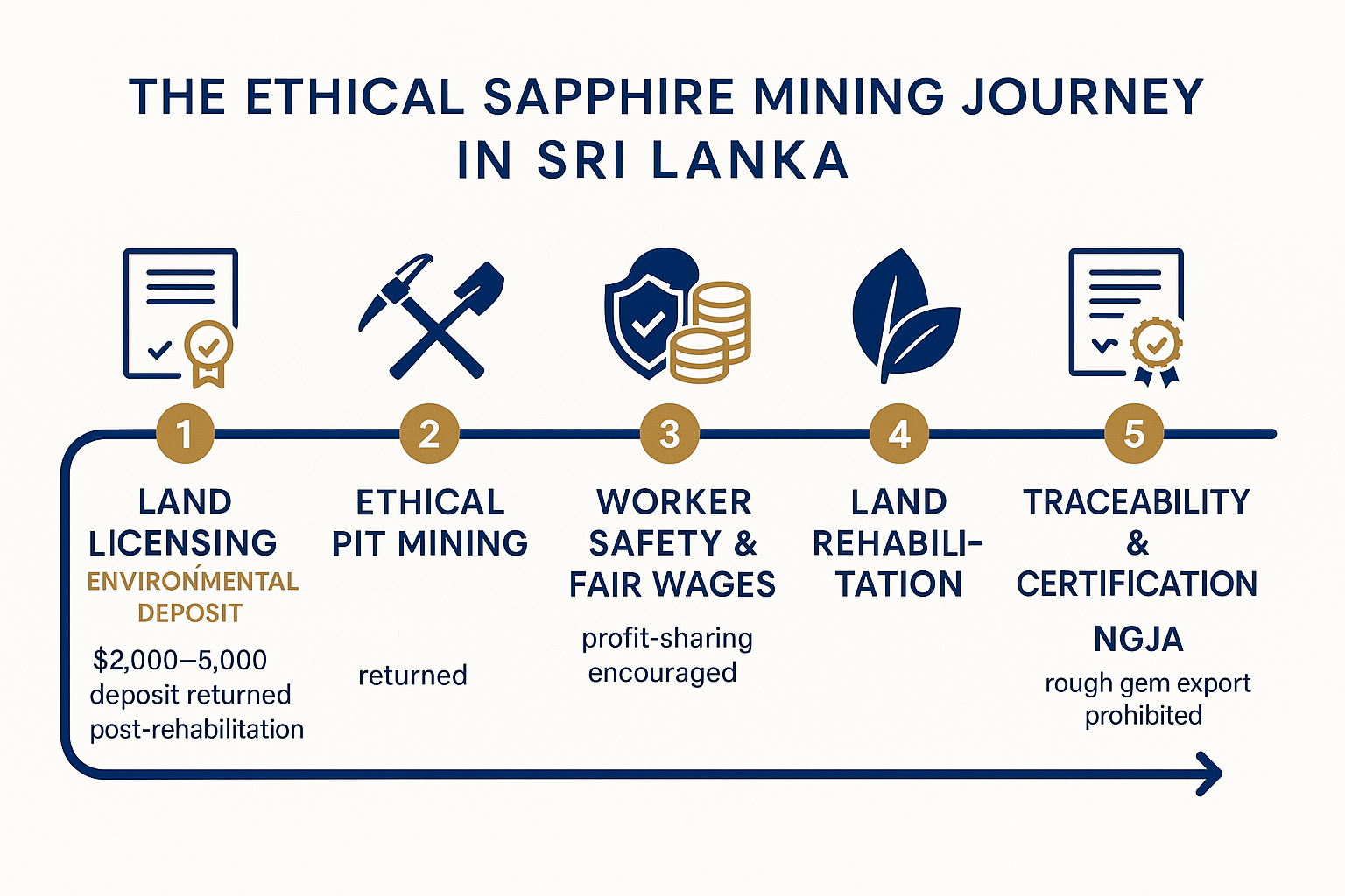 Clear comparison of traditional and modern ethical mining methods that simplifies evaluation of environmental, social, and efficiency factors for responsible sapphire sourcing.