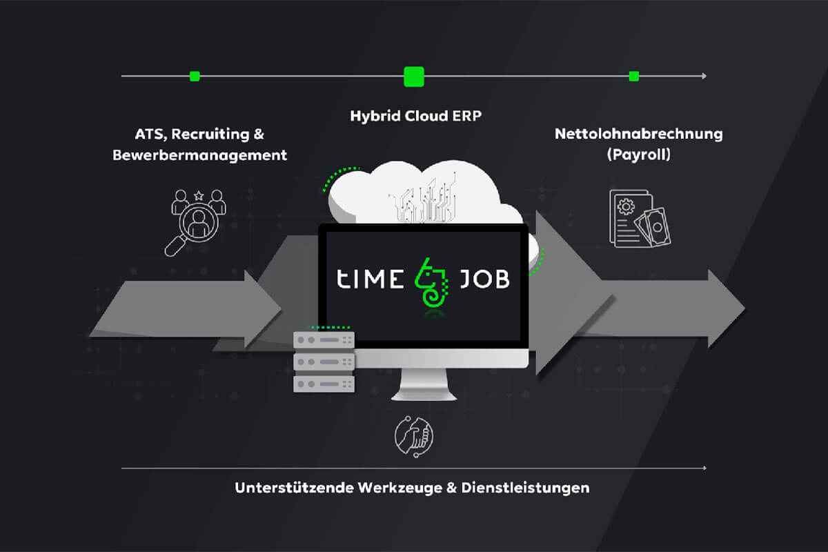 TIME JOB - Schnittstellenoffen mit Best of Bread Ansatz