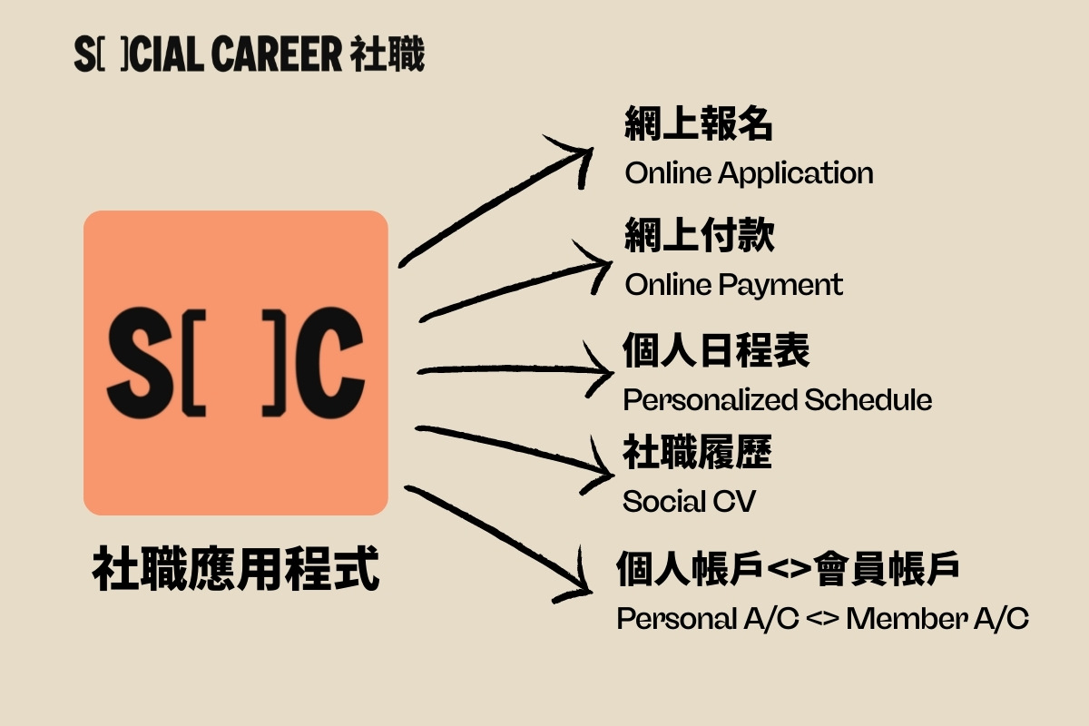 社職協助你的會員有更好的時間管理和體驗計劃: