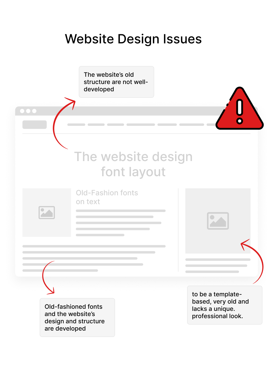 Diagram titled 'Website Design Issues' showing a webpage layout with annotations highlighting old website structure, old-fashioned fonts, and a template-based, unprofessional look with a red warning icon.