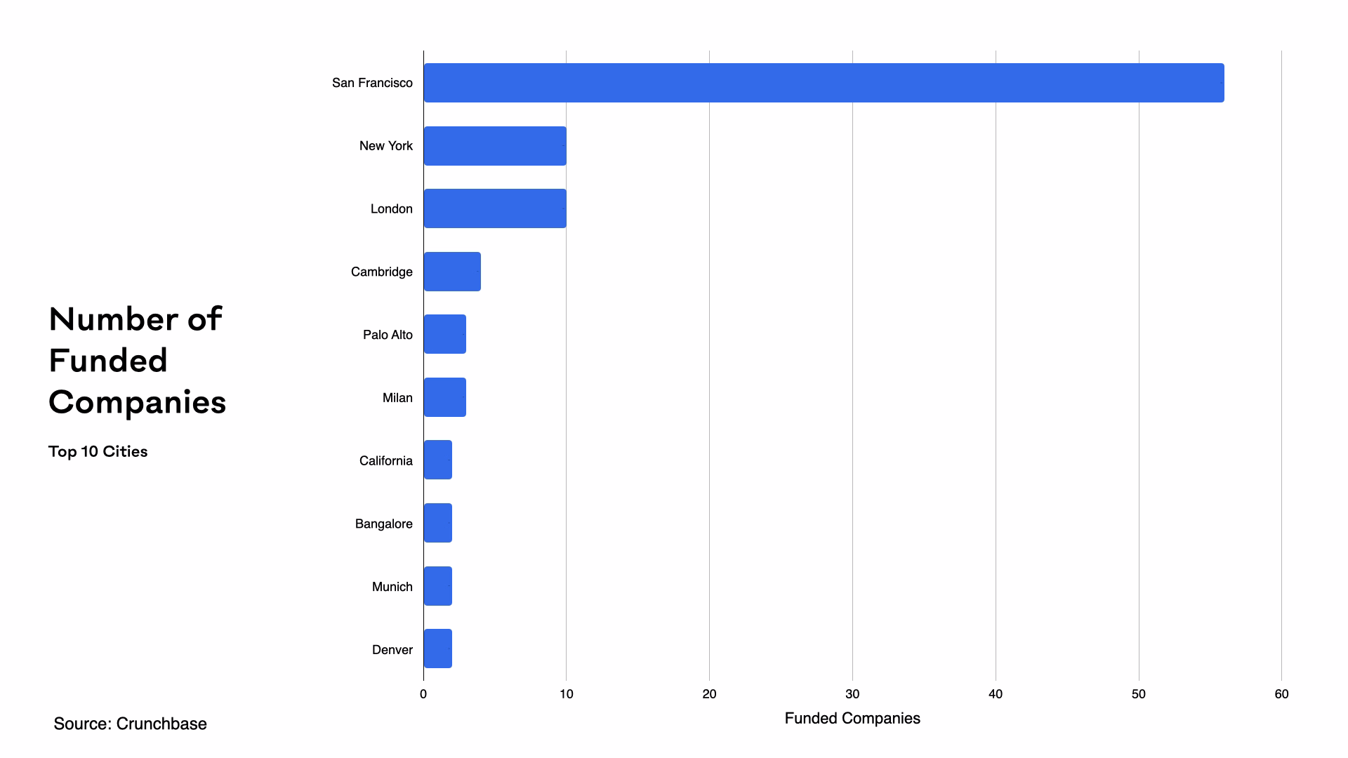 Bar chart showing the top 10 cities ranked by number of companies receiving investment, with each bar representing the total funded companies per city. June 2025