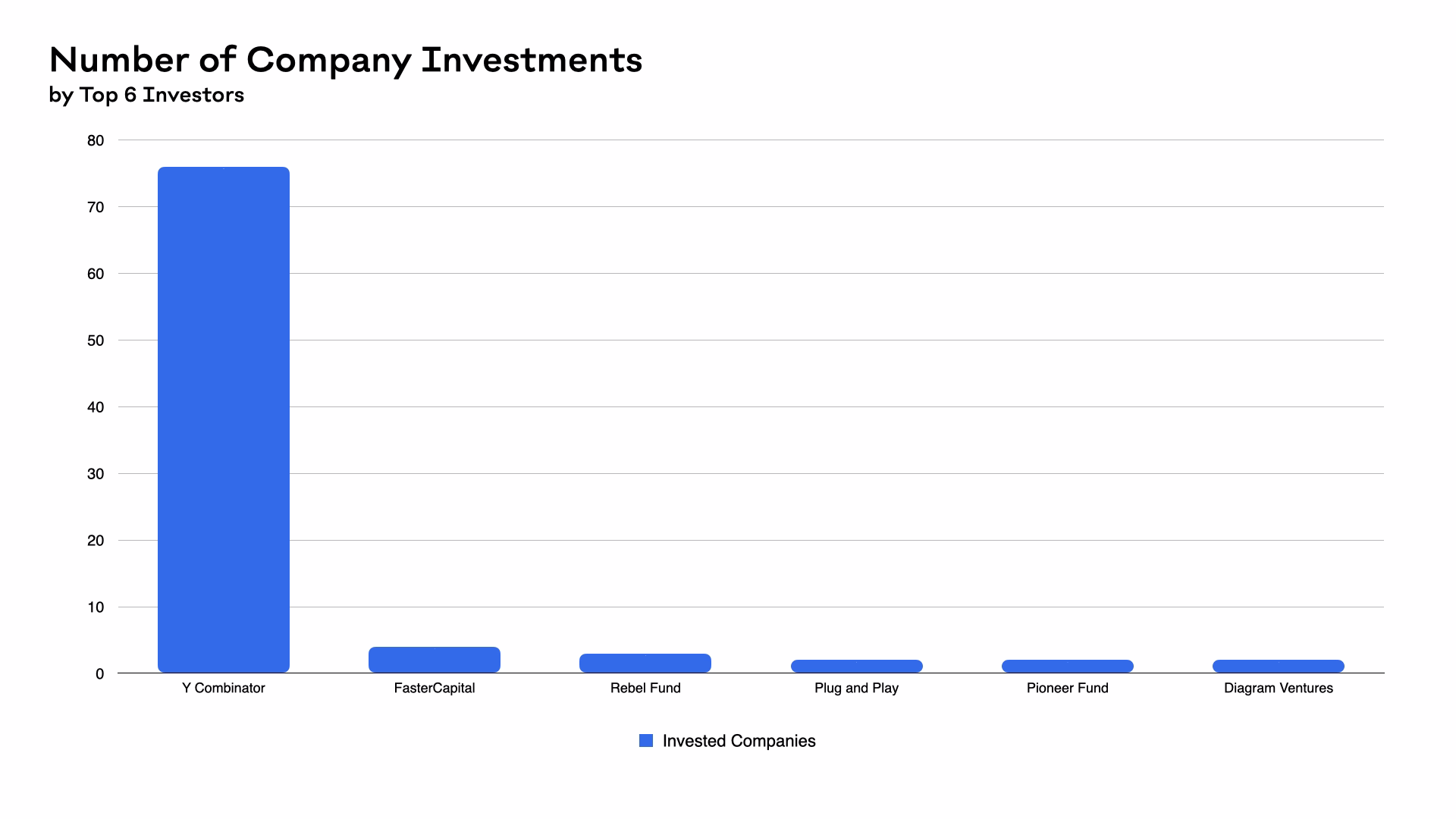Stacked bar chart comparing the top 6 investors by the number of companies they supported as of June 2025, with each bar representing the total companies backed by each investor.