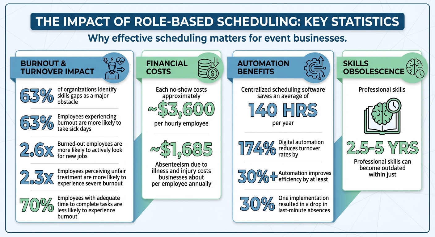 Role-Based Scheduling: Key Statistics on Burnout, Costs, and Efficiency Gains