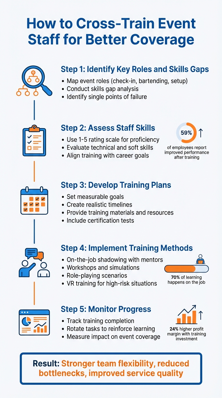 5-Step Cross-Training Process for Event Staff