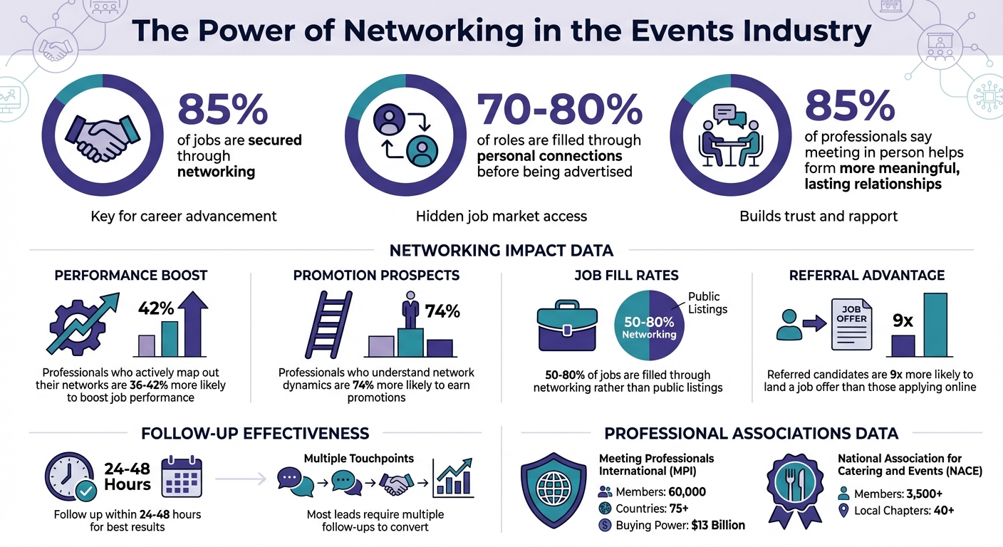 Networking Statistics and Impact in the Events Industry