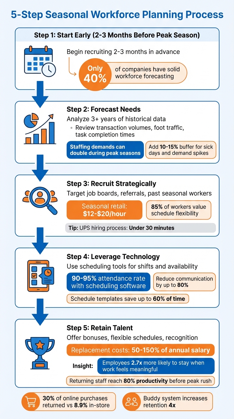 5-Step Seasonal Workforce Planning Process with Key Statistics