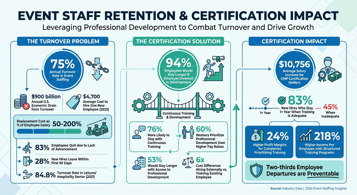 Event Staff Retention Statistics: Impact of Certification Programs