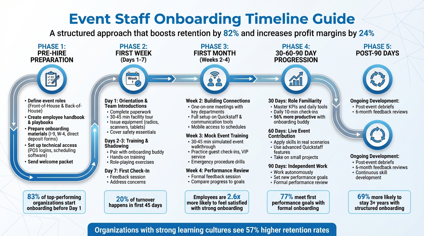 Event Staff Onboarding Timeline: Pre-Hire to 90 Days