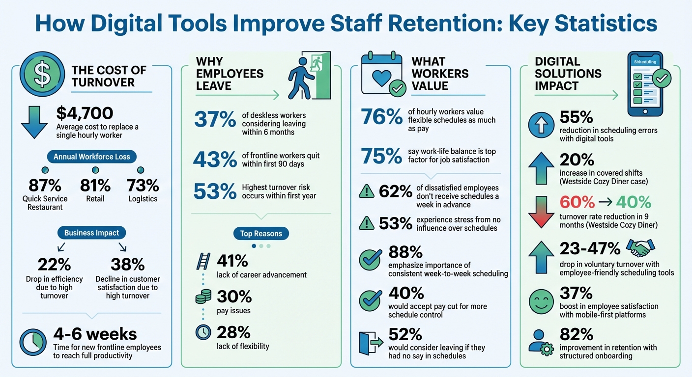 Staff Retention Statistics: Turnover Costs and Digital Solutions Impact