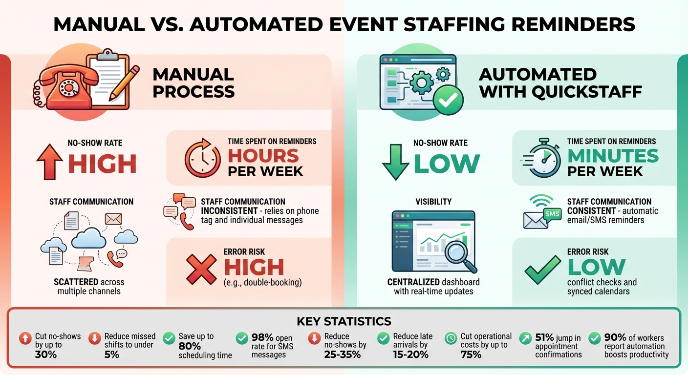 Manual vs Automated Event Staffing: Key Performance Metrics Comparison