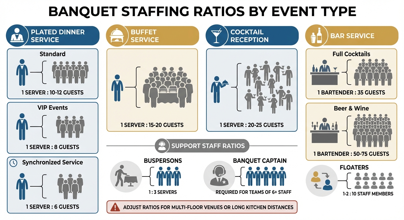 Banquet Staffing Ratios by Event Type Guide