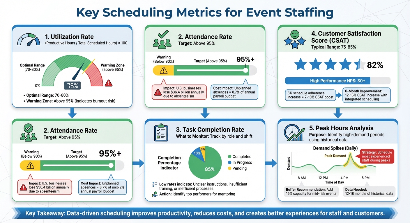 5 Key Scheduling Metrics for Event Staffing Success