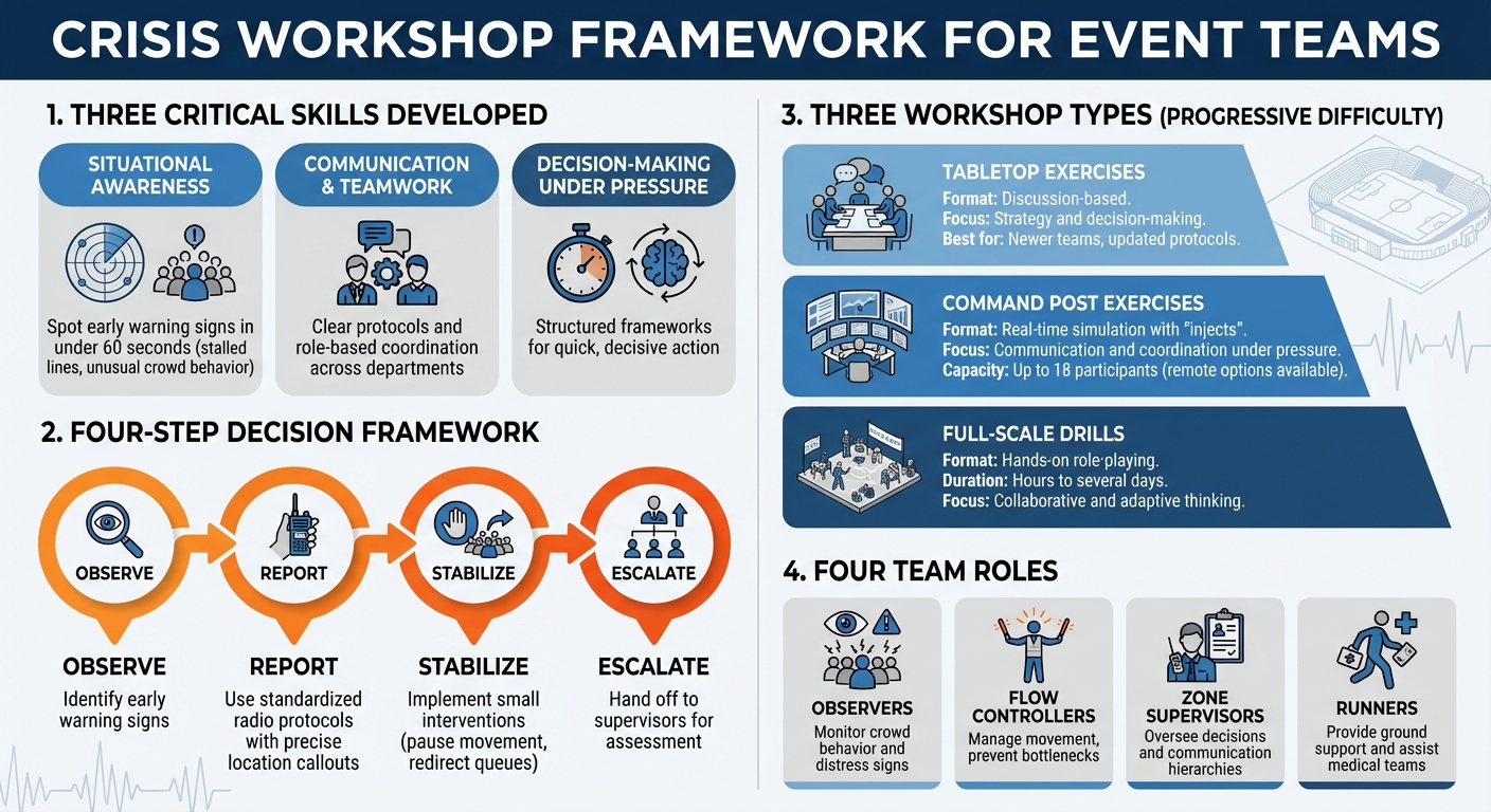 Crisis Workshop Framework: Types, Skills, and Decision-Making Process for Event Teams