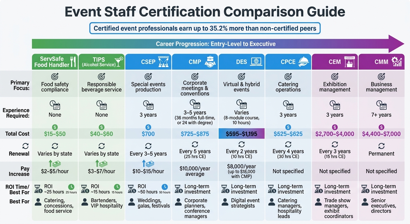 Event Staff Certification Comparison: Costs, Requirements & ROI