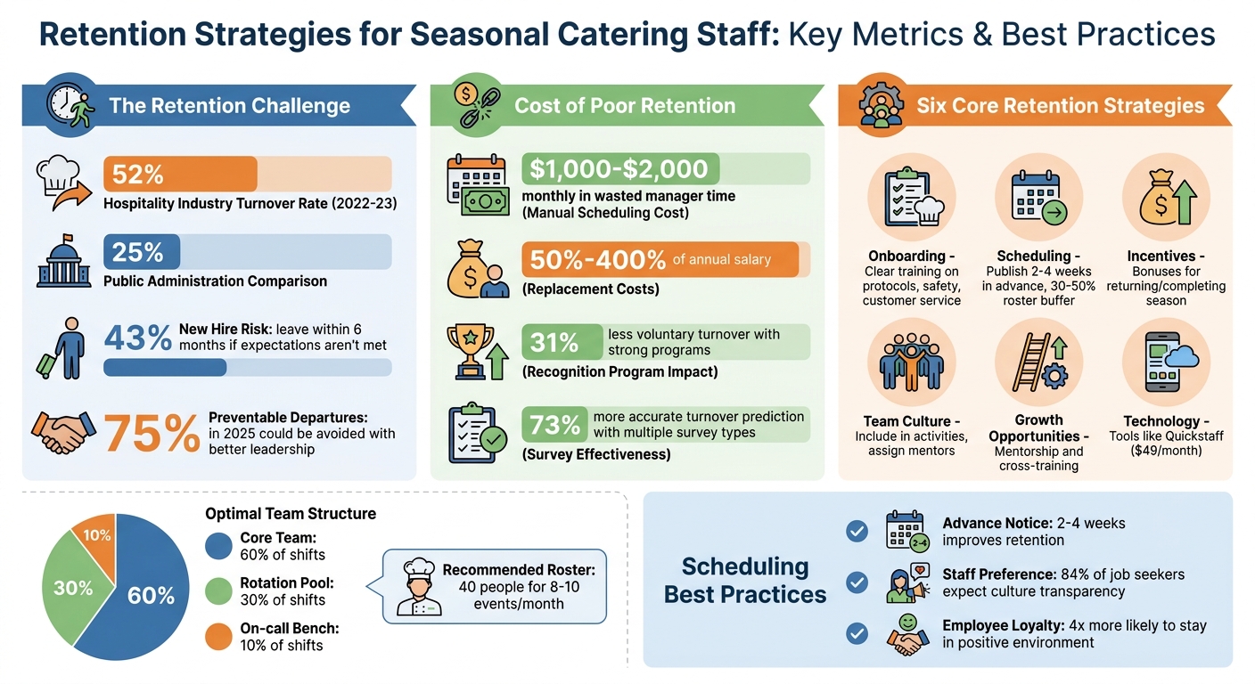 Seasonal Catering Staff Retention Strategies and Key Metrics