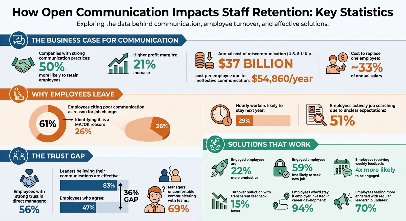 How Open Communication Impacts Staff Retention: Key Statistics