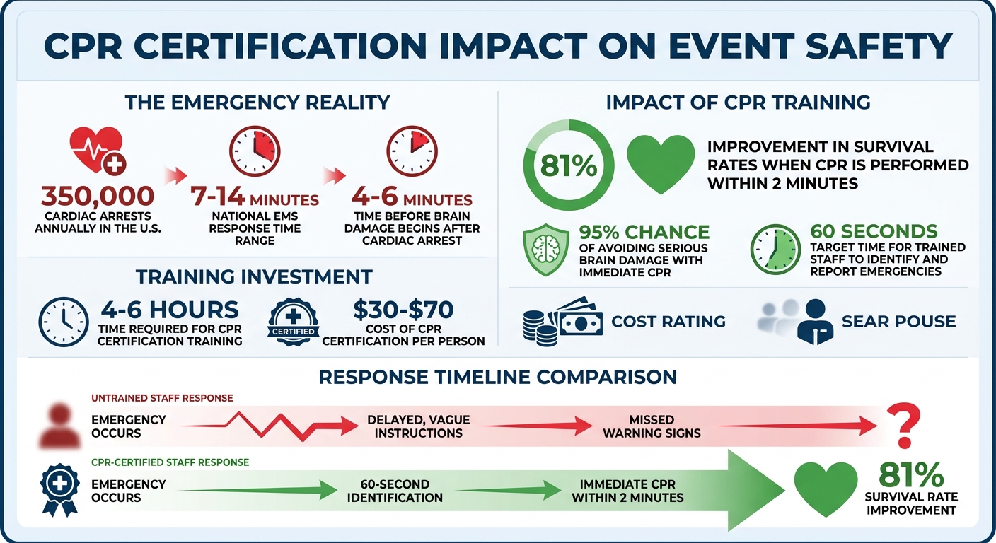CPR Certification Impact on Event Safety: Key Statistics and Response Times