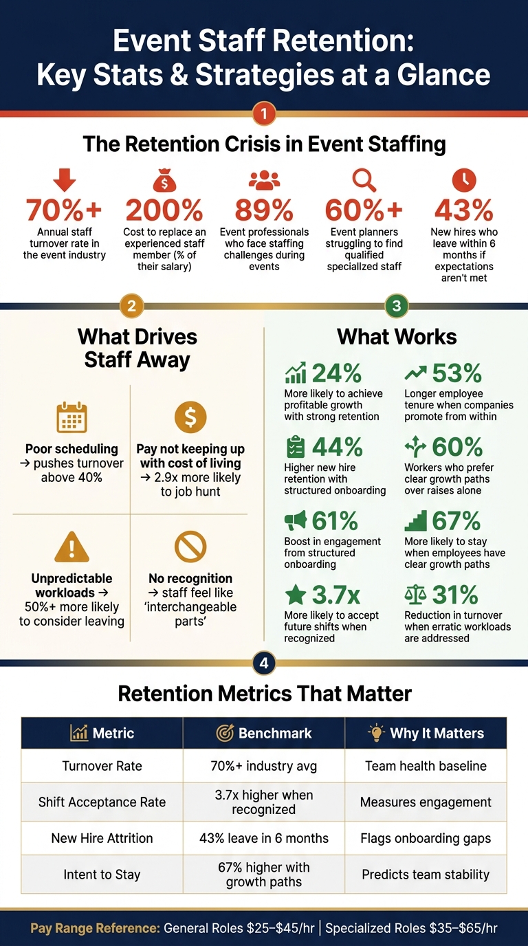 Event Staff Retention: Key Stats & Strategies at a Glance
