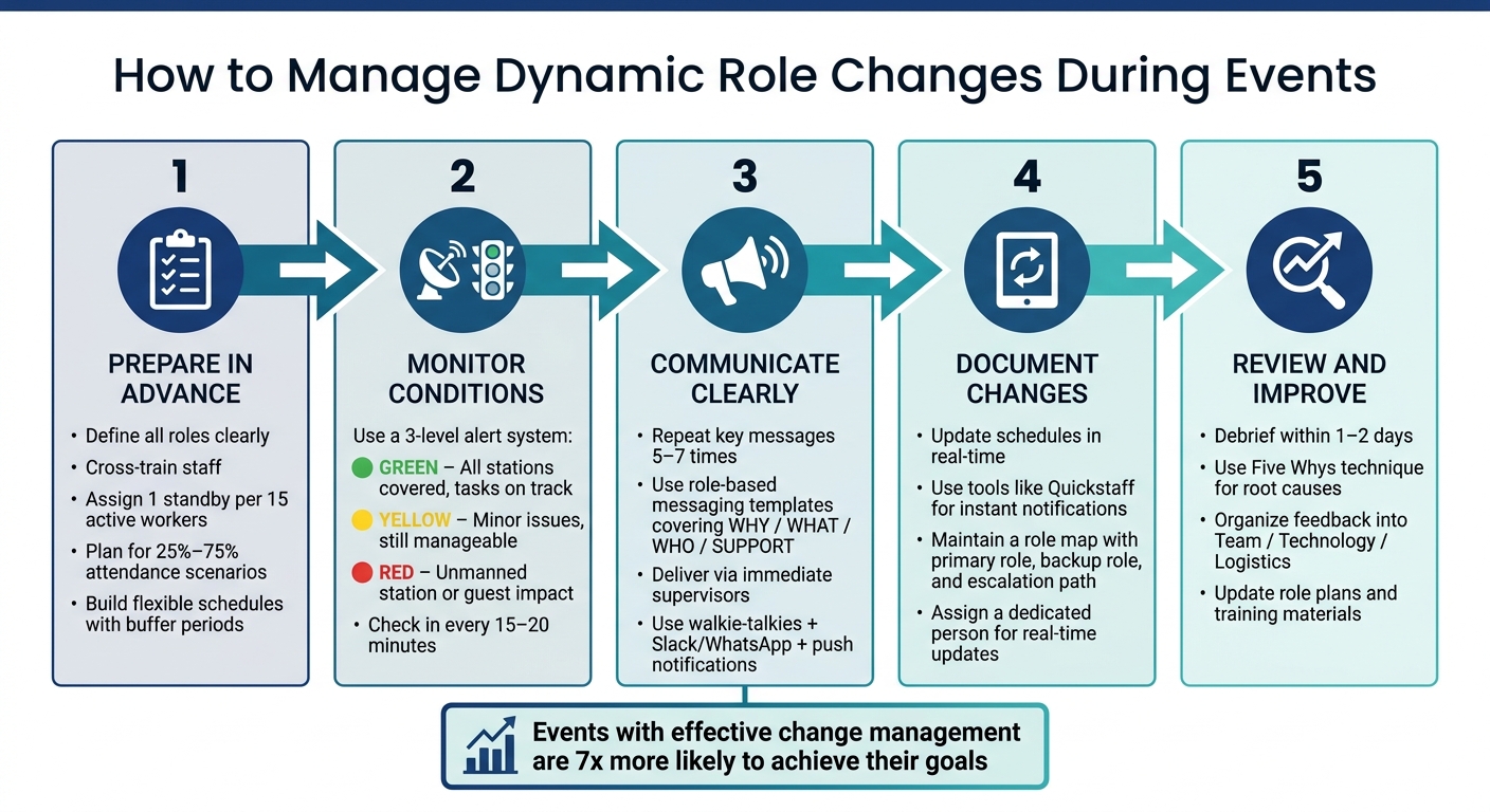 Dynamic Role Changes: 5-Step Event Management Process