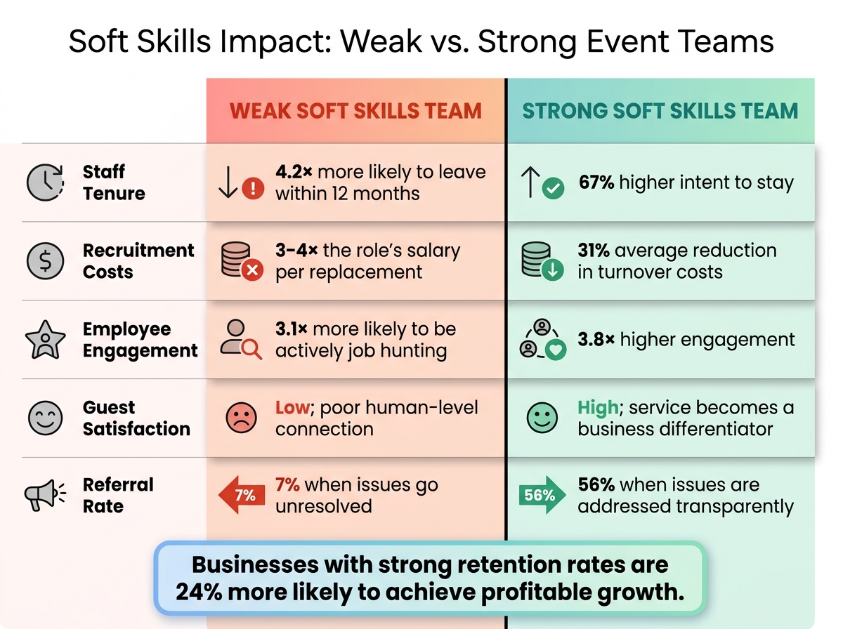 Soft Skills Impact: Weak vs. Strong Event Teams