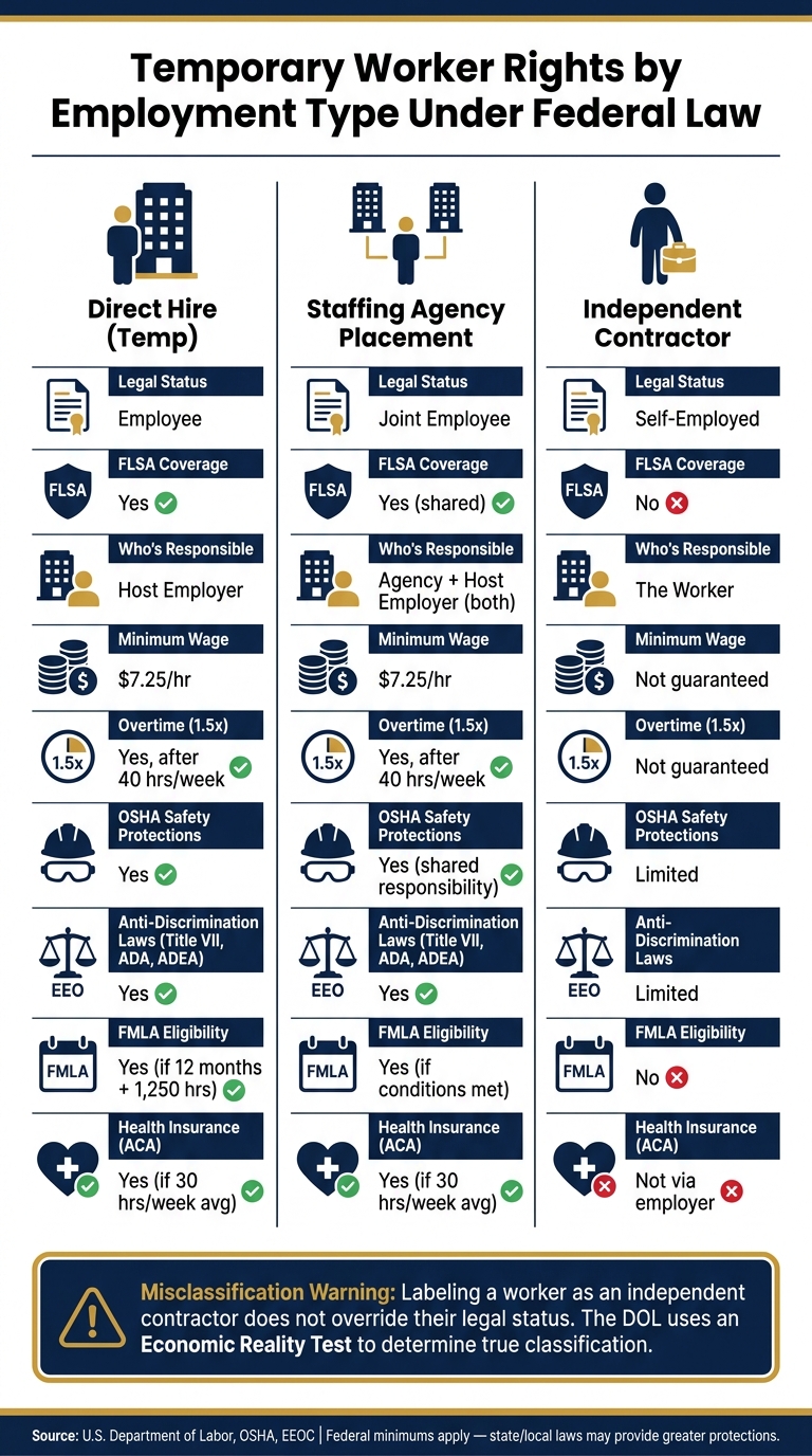 Temporary Worker Rights by Employment Type: Federal Law Breakdown