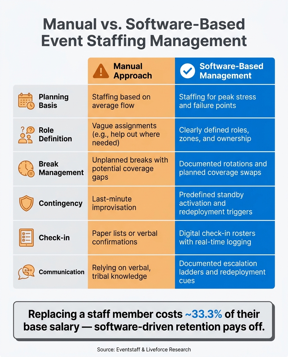 Manual vs. Software-Based Event Staffing: Key Differences