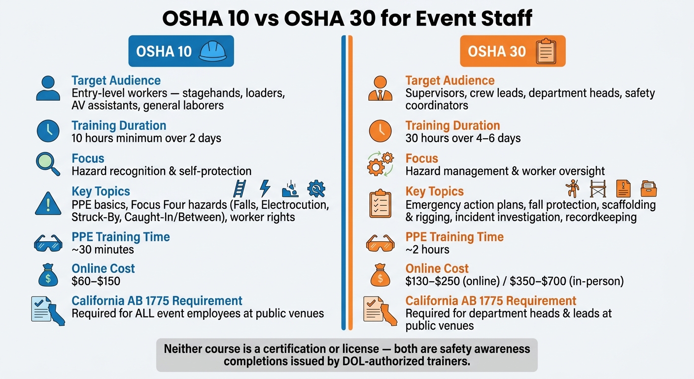 OSHA 10 vs OSHA 30 for Event Staff: Side-by-Side Comparison