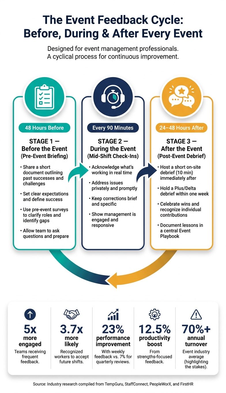 The Event Feedback Cycle: Before, During & After Every Event