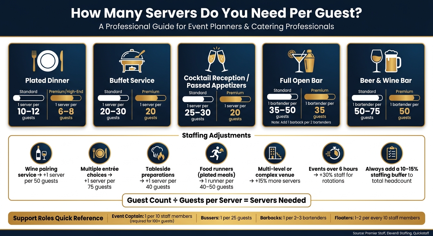 Server-to-Guest Ratios by Event Type & Service Style
