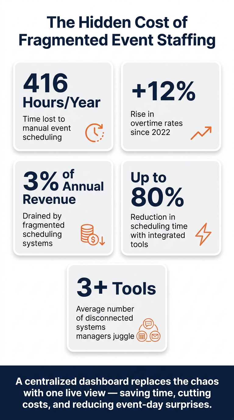 The Hidden Cost of Fragmented Event Staffing [By the Numbers]