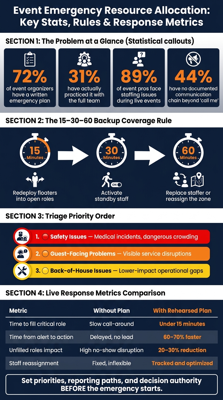 Event Emergency Resource Allocation: Key Stats, Rules & Response Metrics