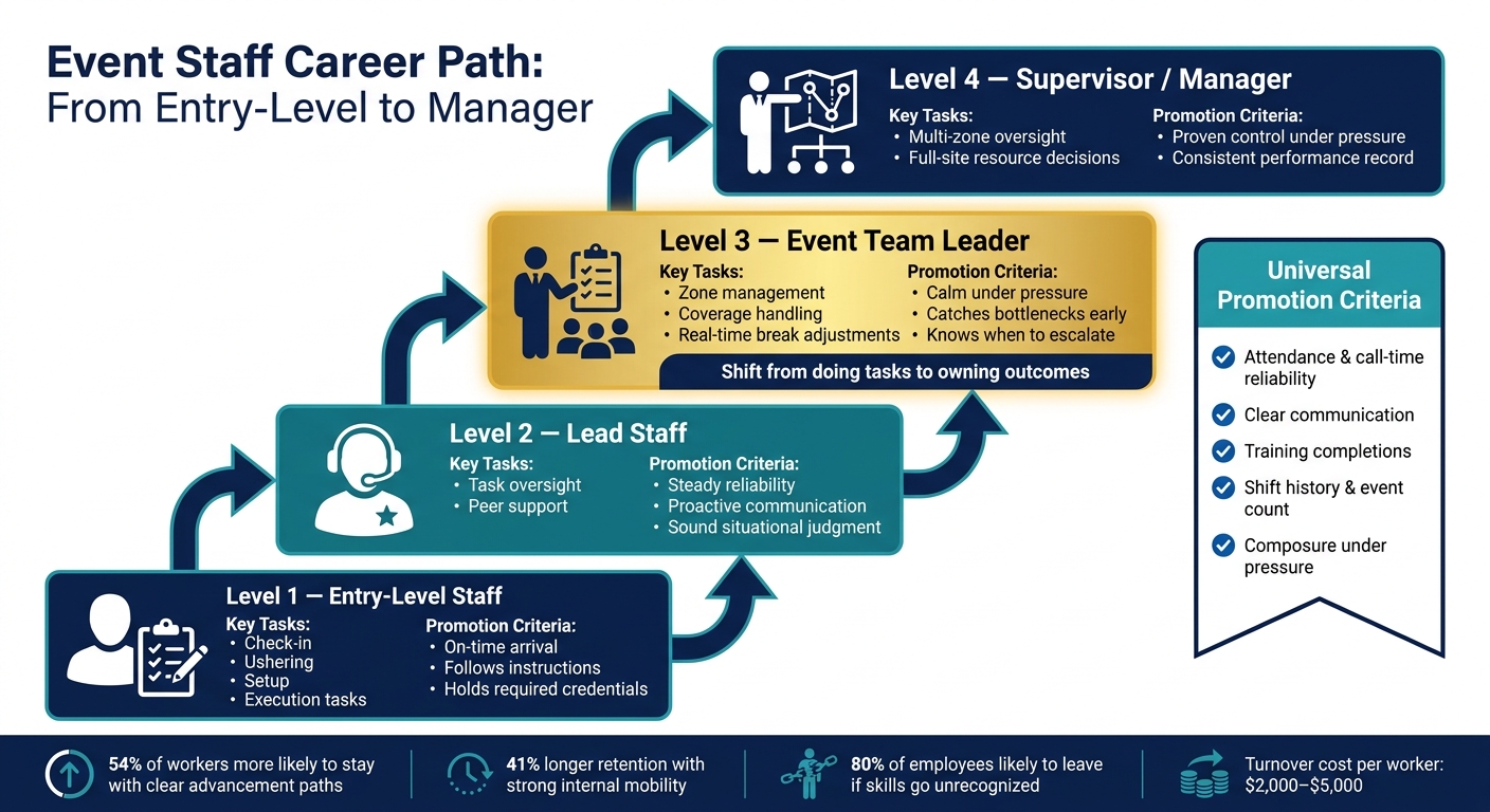 Event Staff Career Path: From Entry-Level to Manager