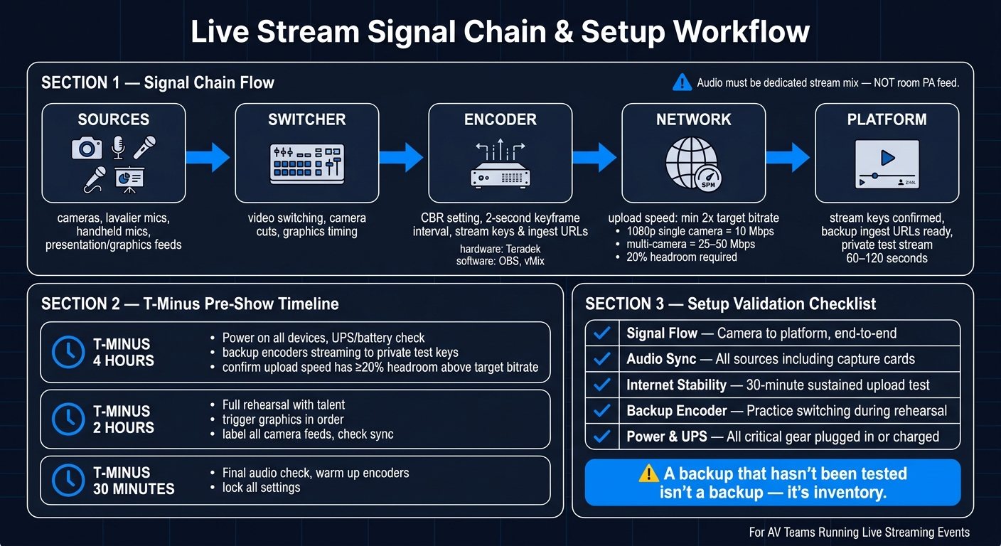 Live Streaming Event: AV Team Workflow & Signal Chain