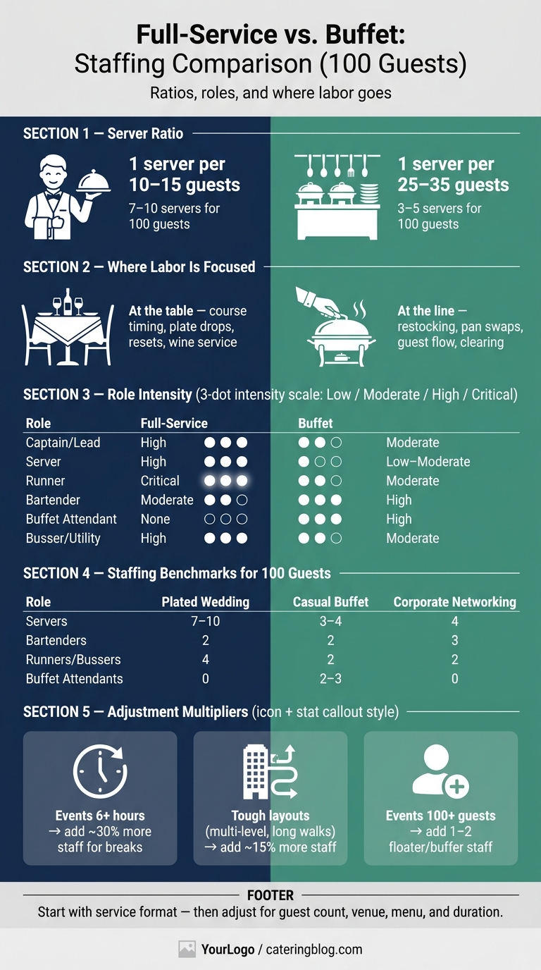 Full-Service vs. Buffet Event Staffing: Roles, Ratios & Priorities