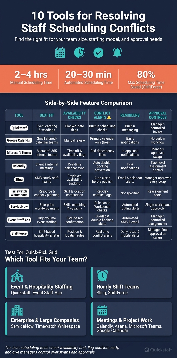 10 Staff Scheduling Tools: Features & Best Fit at a Glance