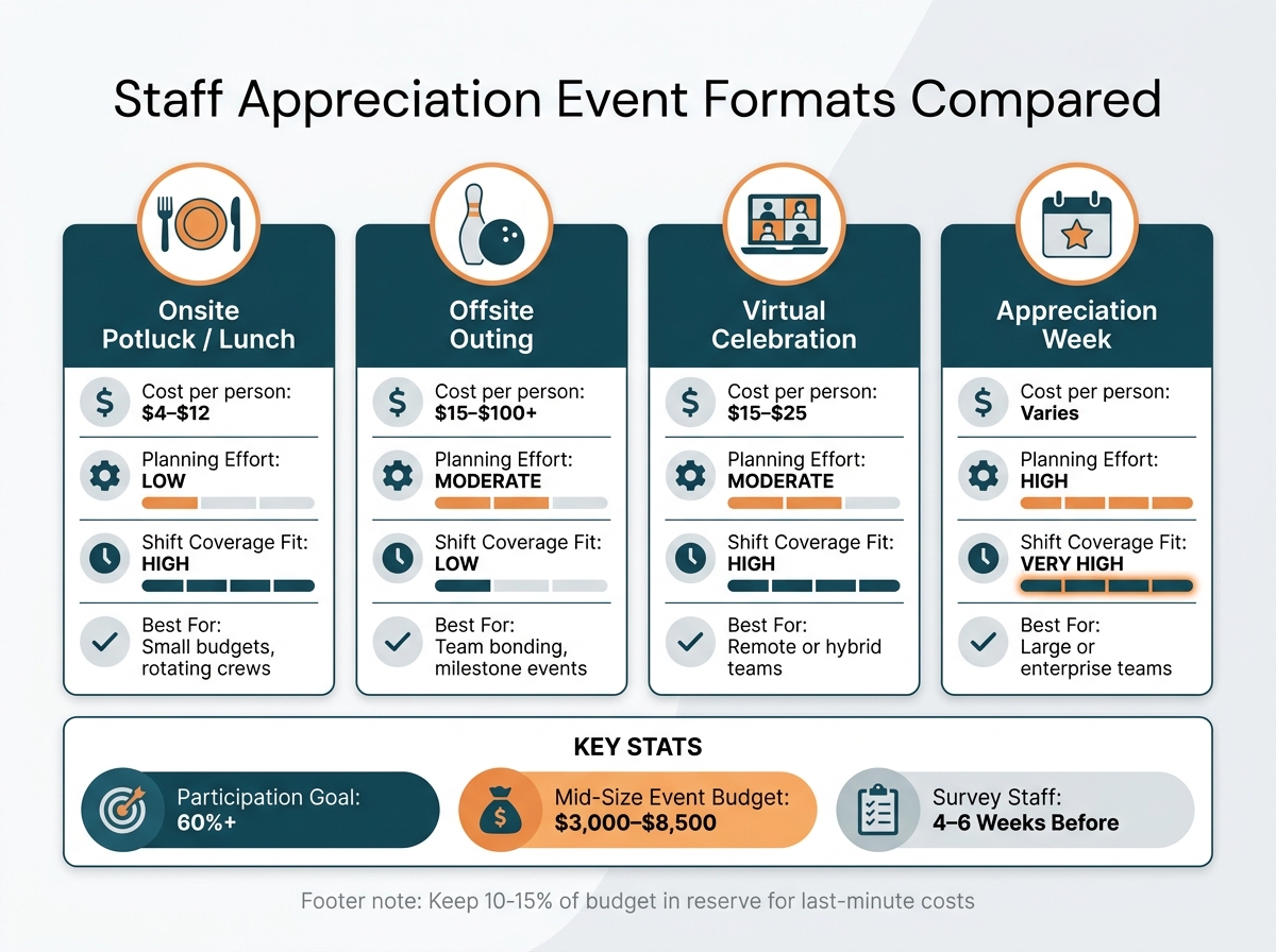 Staff Appreciation Event Formats: Cost, Effort & Coverage at a Glance