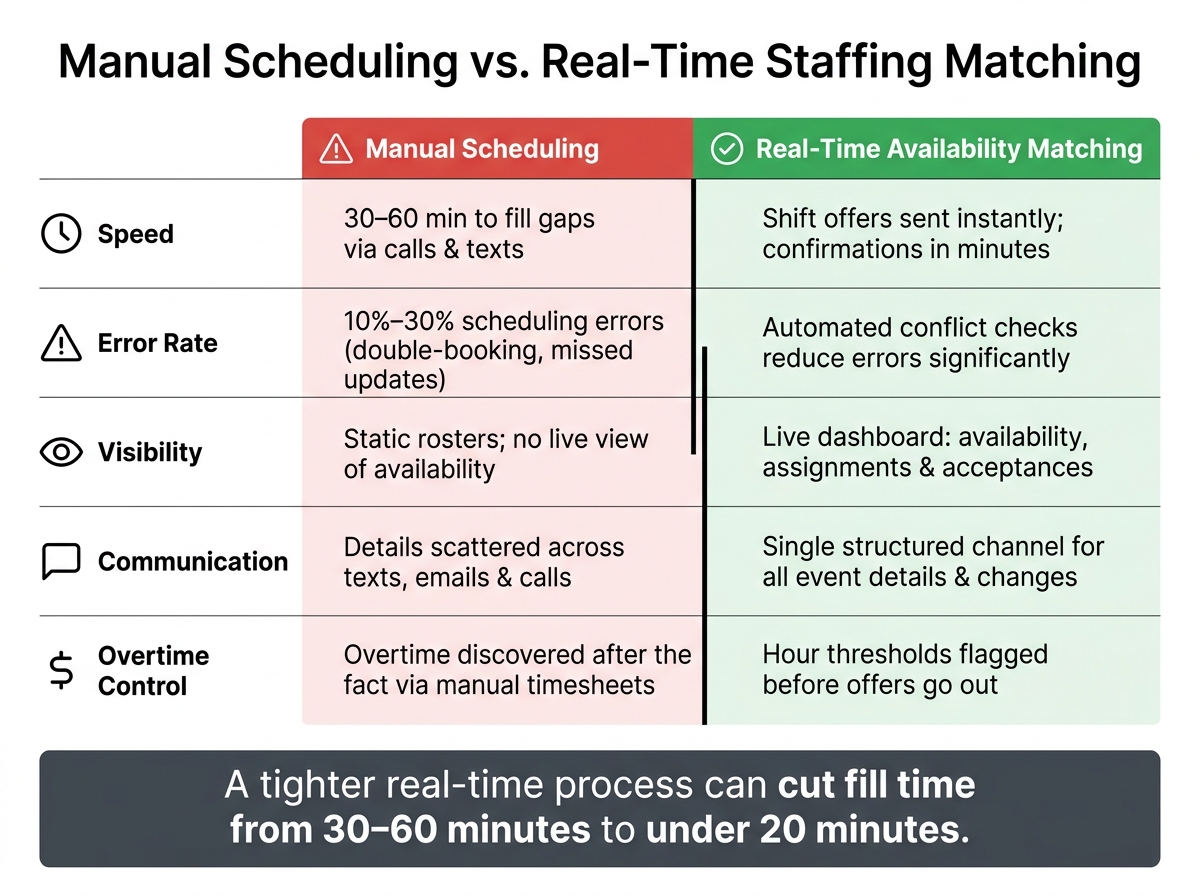 Manual Scheduling vs. Real-Time Matching: Key Stats & Differences