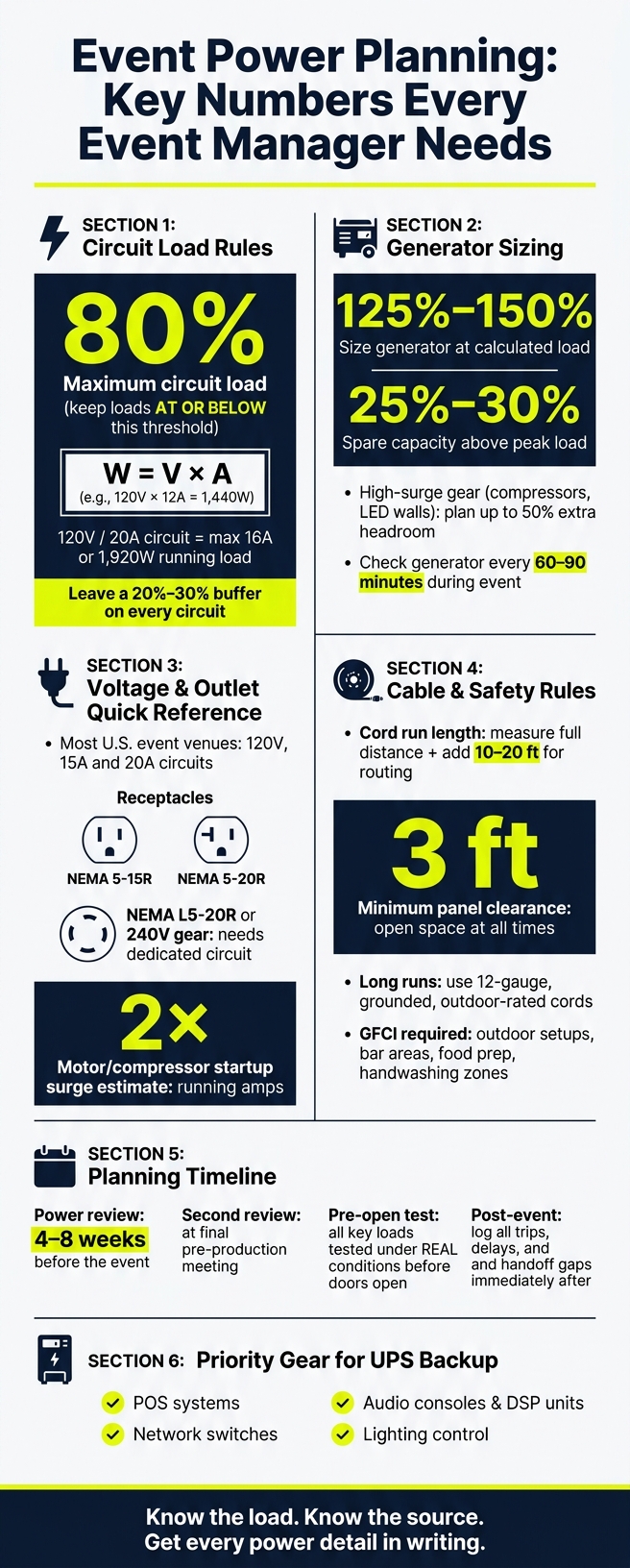 Event Power Planning: Key Numbers & Safety Thresholds at a Glance