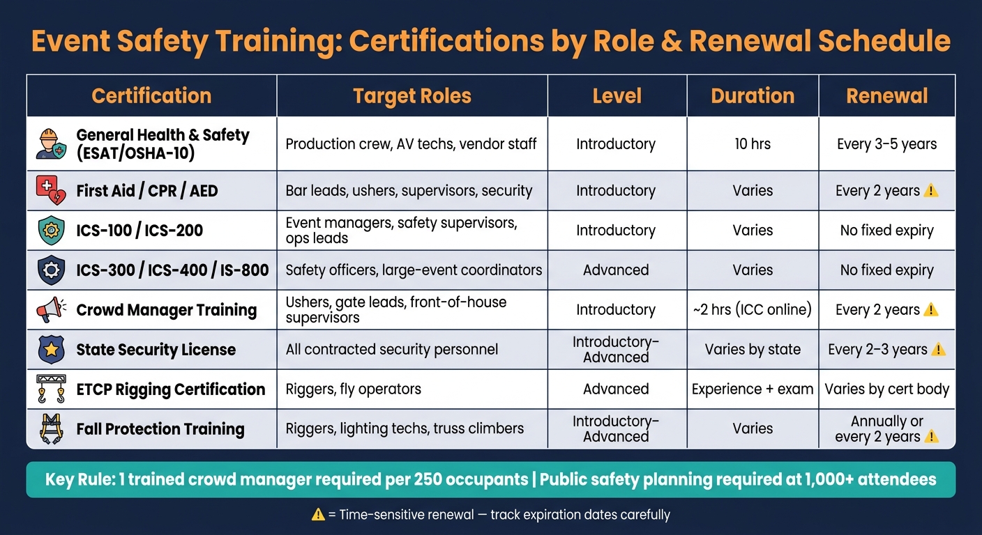 Event Safety Training: Certifications by Role & Renewal Schedule