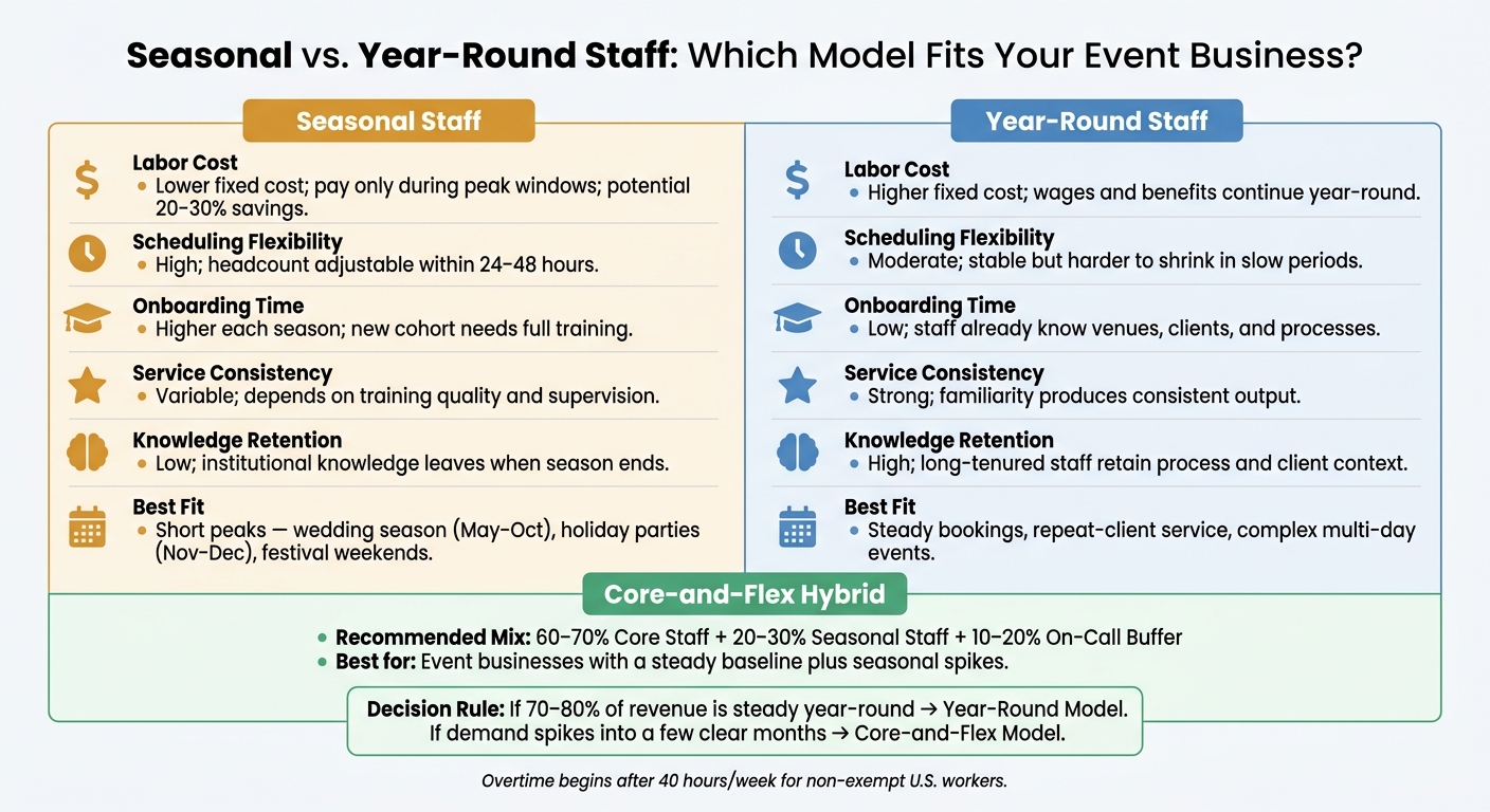Seasonal vs. Year-Round Staff: Side-by-Side Comparison for Event Businesses