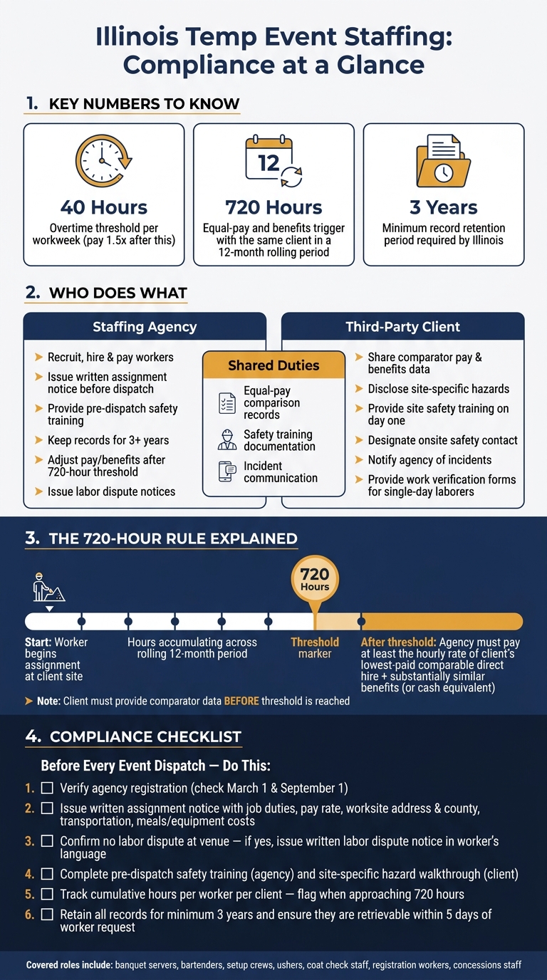 Illinois Temp Worker Compliance Checklist for Event Staffing