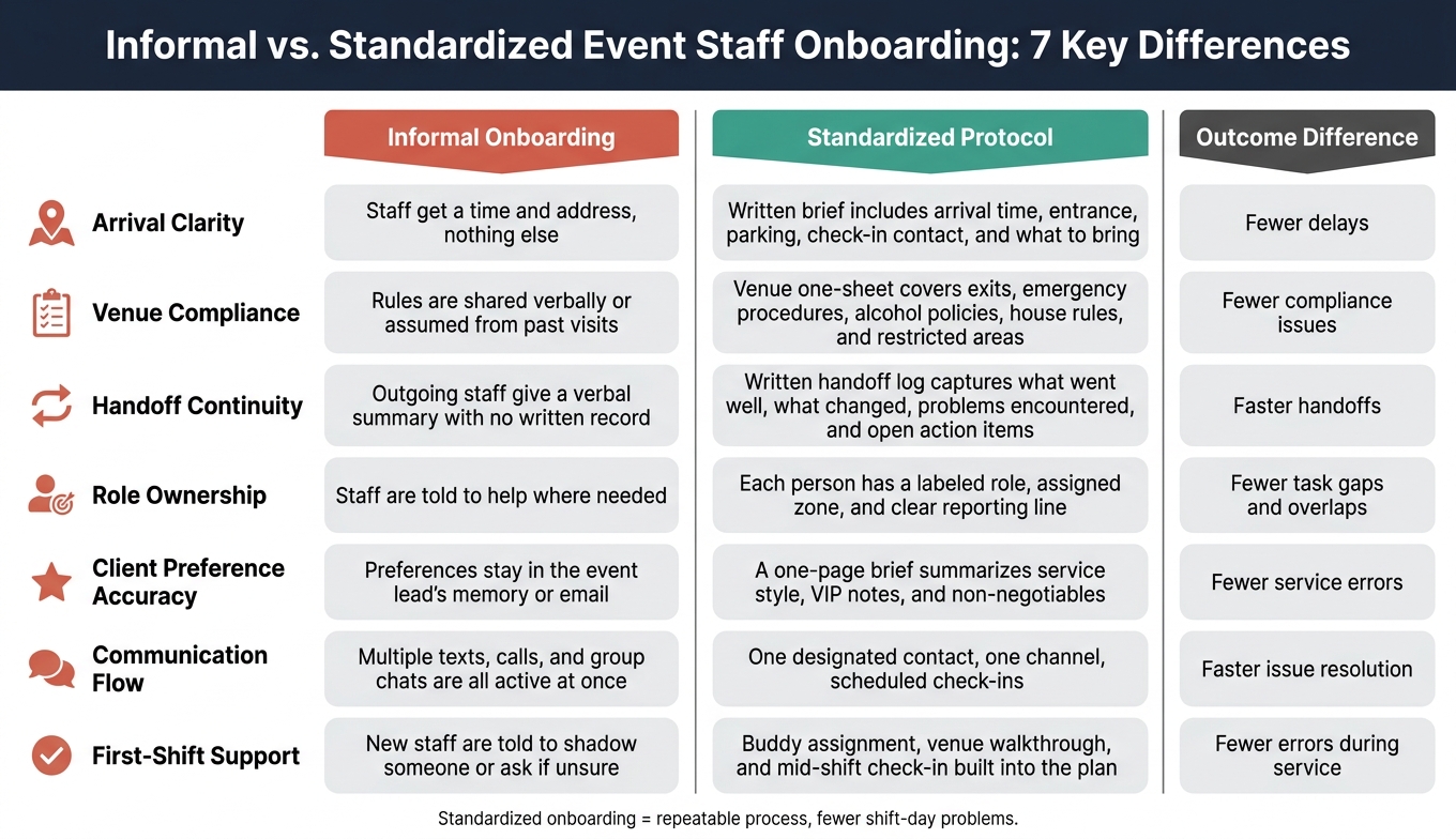 Informal vs. Standardized Event Staff Onboarding: 7 Key Differences
