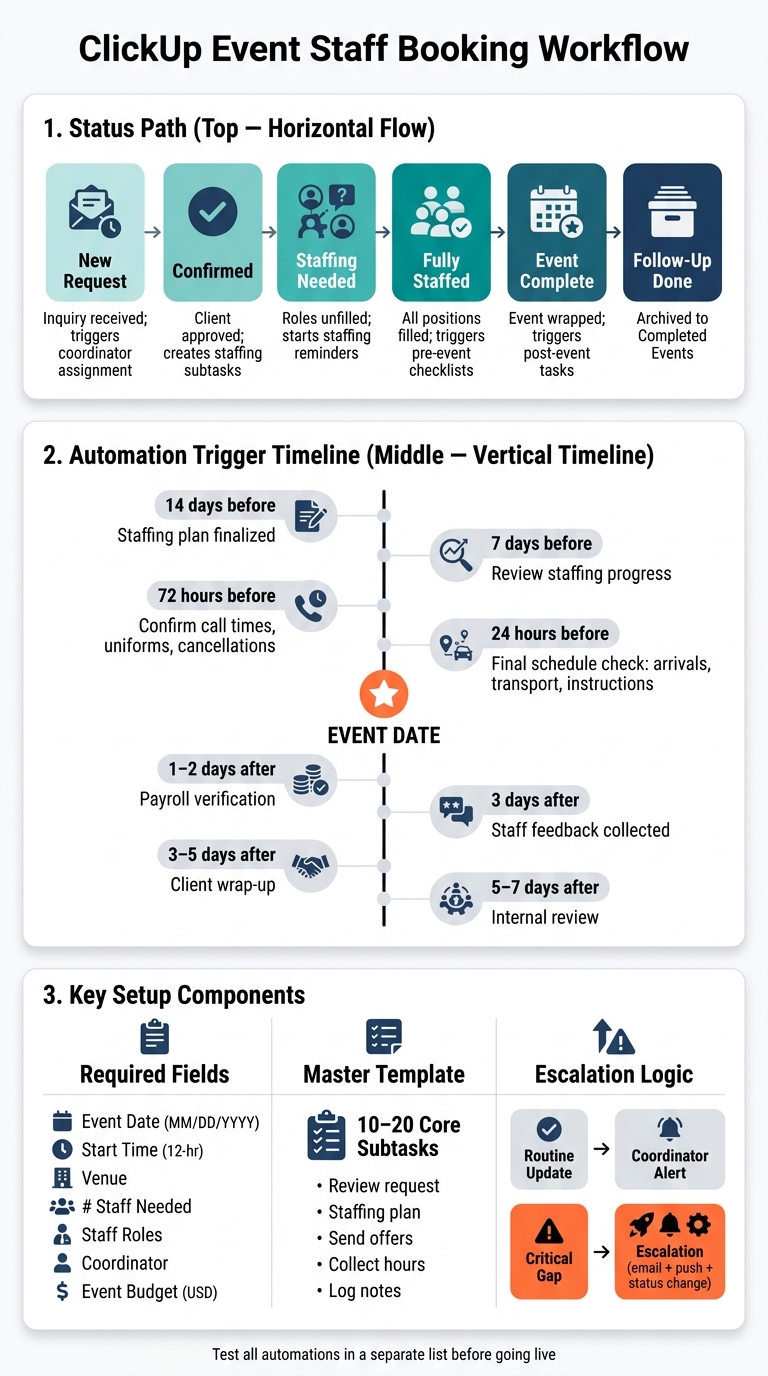ClickUp Event Staff Booking Workflow: Status Path & Automation Triggers