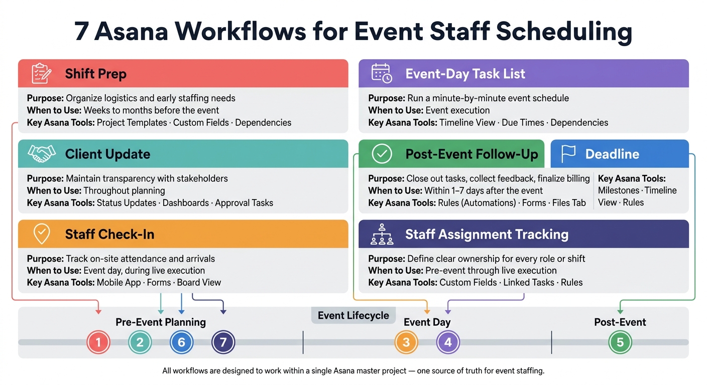 7 Asana Workflows for Event Staff Scheduling: Quick Reference Guide